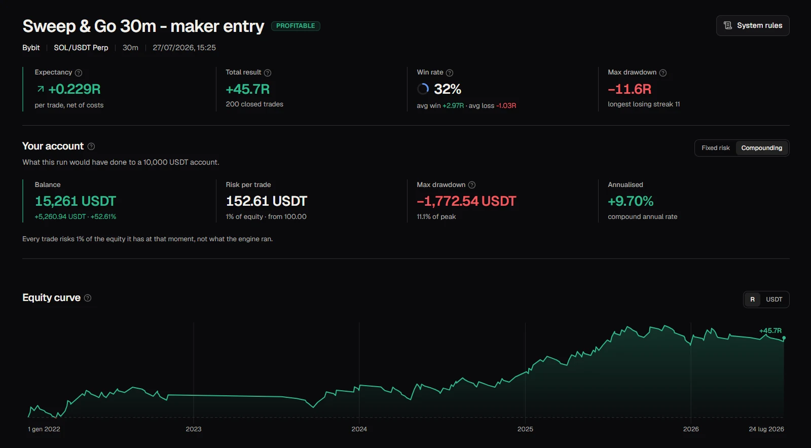 An EdgeLuma backtest report for a system called “Sweep & Go 30m — maker entry”, run on Bybit SOL/USDT Perpetual 30-minute candles. Across the top: expectancy +0.229R per trade net of costs; total result +45.7R over 200 closed trades; a 32% win rate with an average win of +2.97R against an average loss of −1.03R; and a maximum drawdown of −11.6R with a longest losing streak of 11. Below that, the same run applied to a 10,000 USDT account risking 1% per trade with compounding: a closing balance of 15,261 USDT, up 52.61%, a maximum drawdown of −1,772.54 USDT at 11.1% of peak, and +9.70% annualised. At the foot, the equity curve from January 2022 to July 2026.