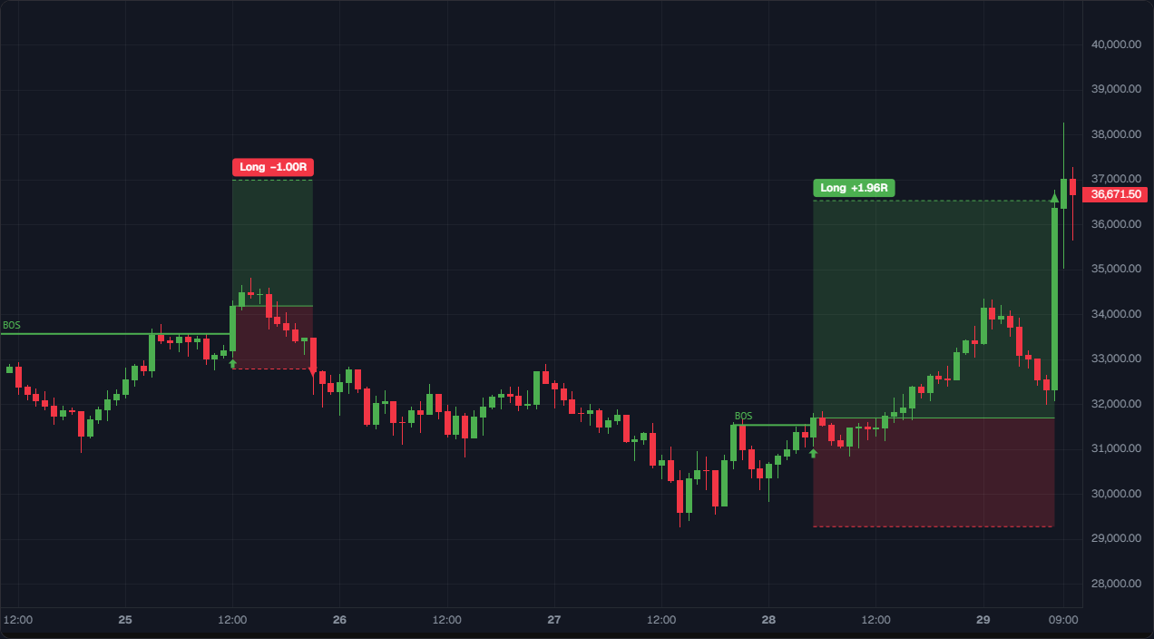 Two trades of the run on the app's chart: one stopped out, one at its target